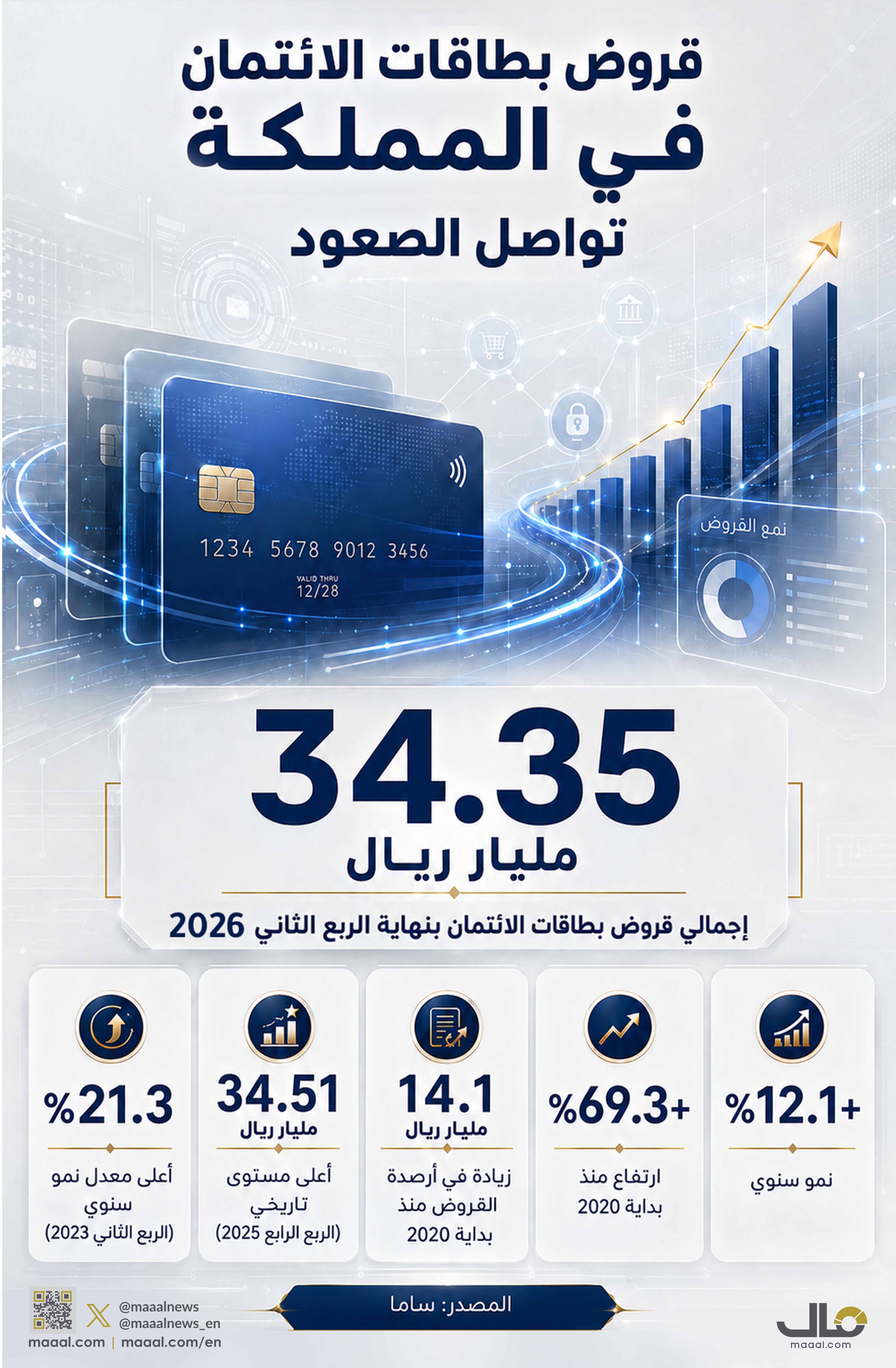 بالانفوجرافيك.. 34.35 مليار ريال قروض بطاقات الائتمان في المملكة..