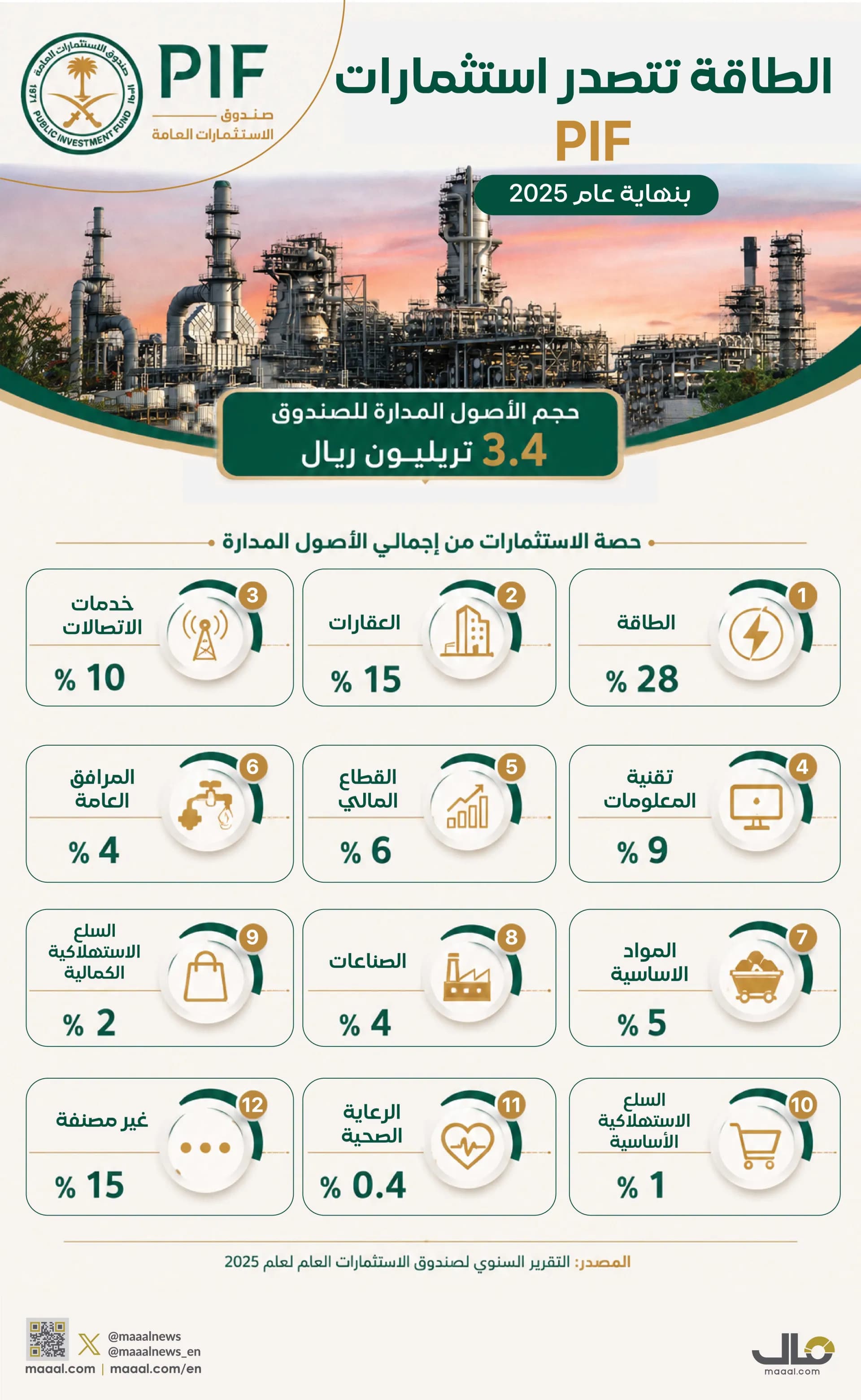 بالانفوجرافيك .. صندوق الاستثمارات العامة قوة استثمارية بأثر اقتصادي