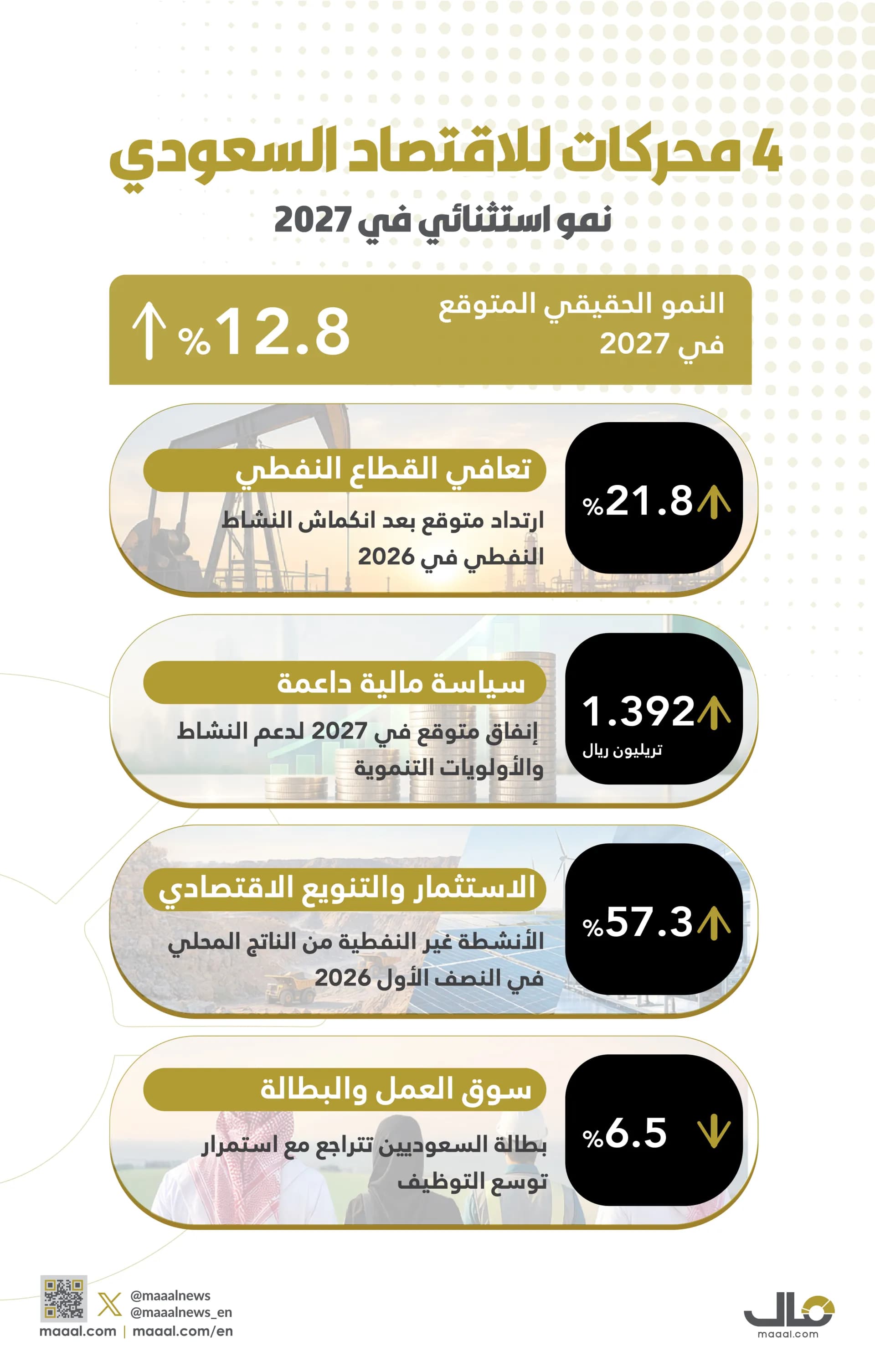 بالانفوجرافيك.. 4 محركات تقود الاقتصاد السعودي للنمو 12.8% عام 2027