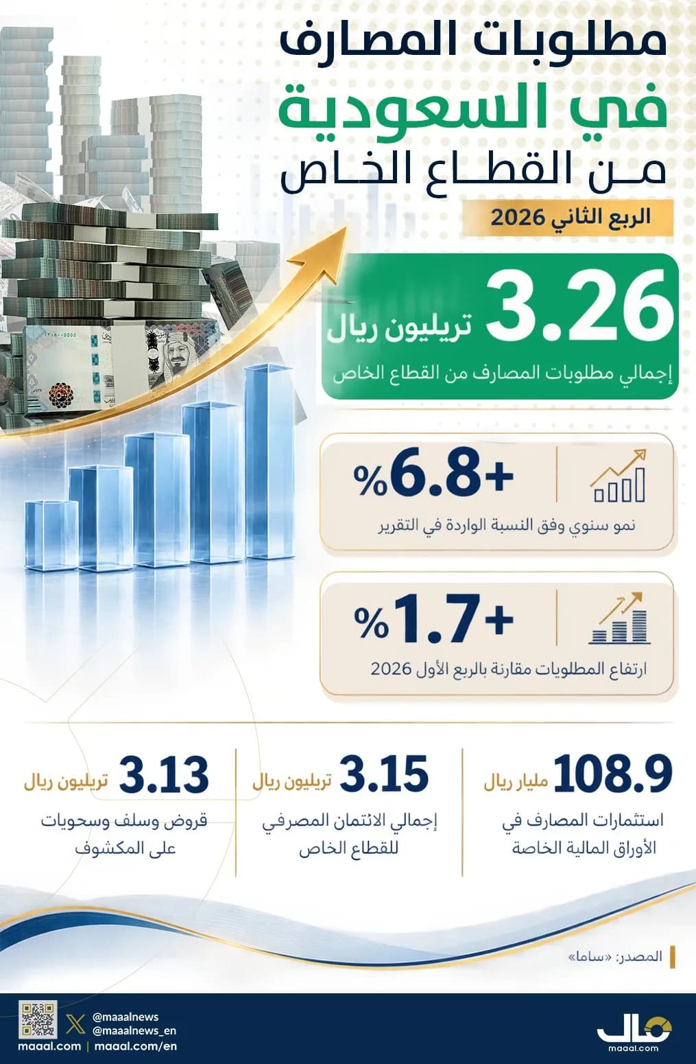 بالانفوجرافيك .. مطلوبات المصارف في السعودية من القطاع الخاص - الربع الثاني 2026