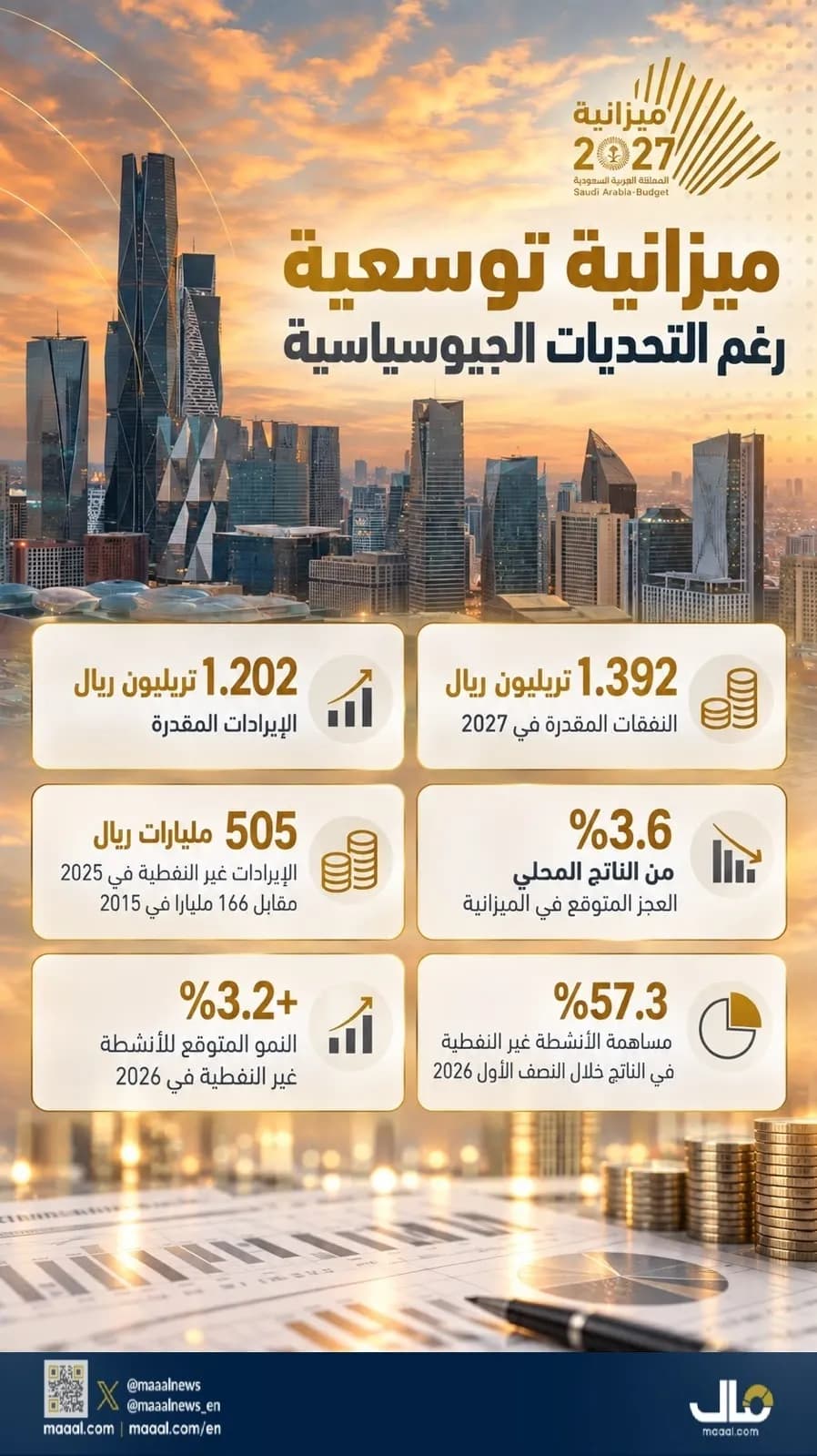 بالانفوجرافيك.. ميزانية توسعية للسعودية 2027 رغم التحديات الجيوسياسية