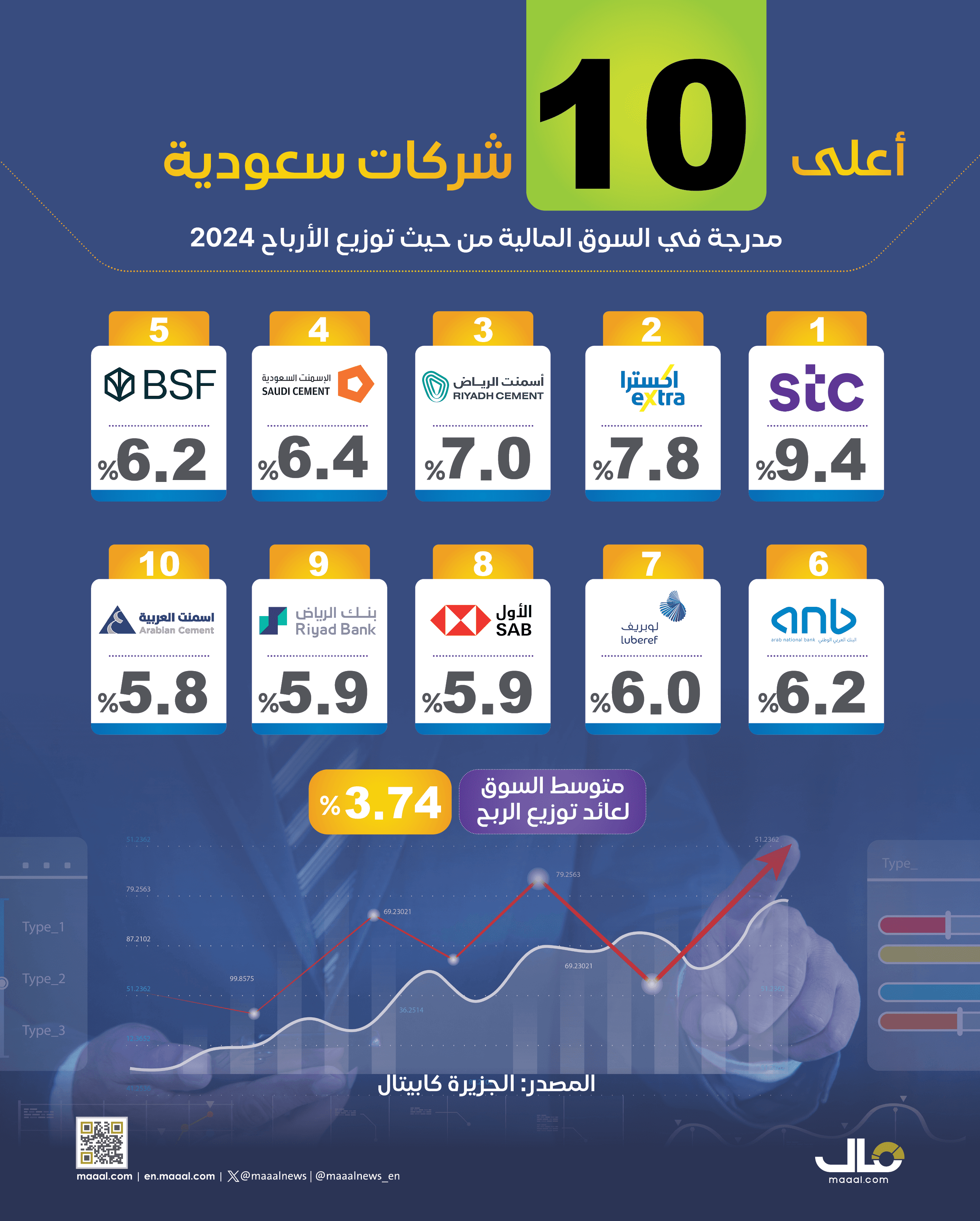 بالانفوجرافيك .. أعلى 10 شركات مدرجة في السوق المالية السعودية من حيث توزيع الأرباح 2024