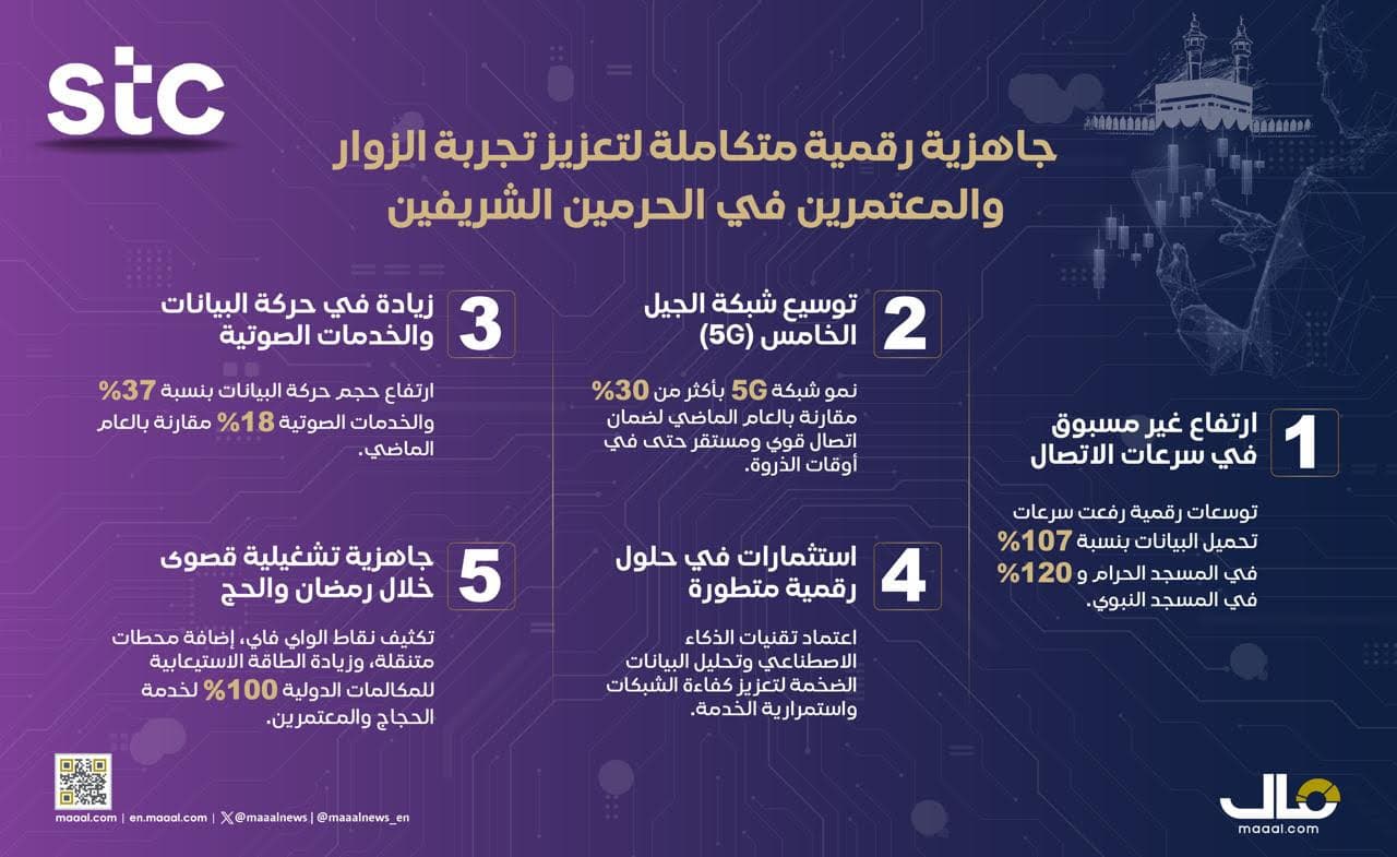بالانفوجرافيك .. stc جاهزية رقمية متكاملة لتعزيز تجربة الزوار والمعتمرين في الحرمين الشريفين